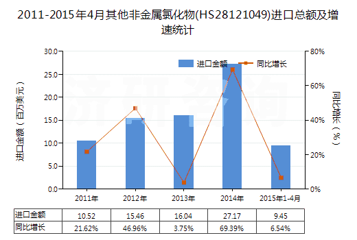 2011-2015年4月其他非金屬氯化物(HS28121049)進口總額及增速統(tǒng)計